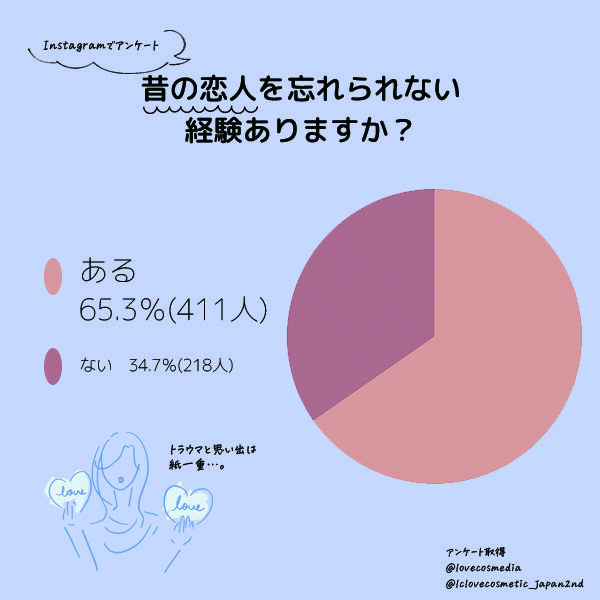 昔の恋人を忘れられない経験ありますか？